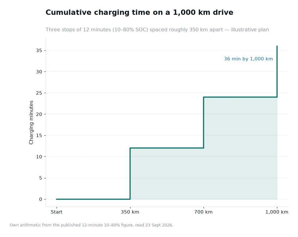 Step chart of cumulative charging minutes on a 1,000 km drive